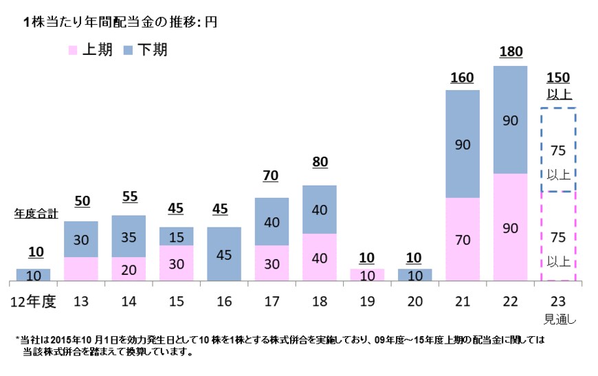 出所：日本製鉄株式会社「株主還元・配当」