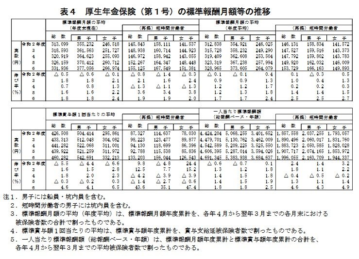 厚生年金保険（第１号）の標準報酬月額等の推移