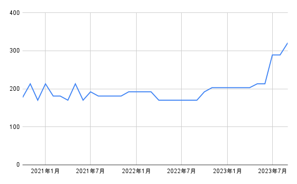 出所：各種資料をもとに筆者作成