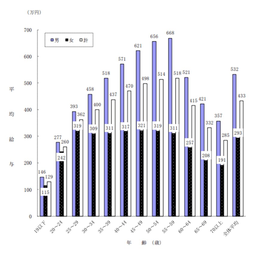 出典：国税庁「令和2年分　民間給与実態統計調査」（令和3年9月）