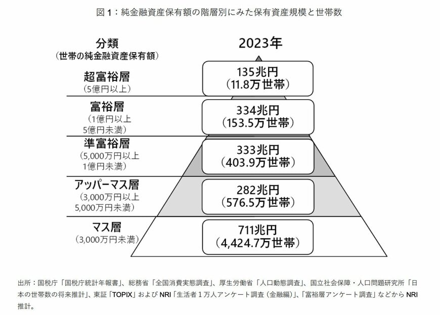 出所：株式会社野村総合研究所「野村総合研究所、日本の富裕層・超富裕層は合計約165万世帯、その純金融資産の総額は約469兆円と推計」