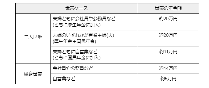 出所：厚生労働省の「令和３年度 厚生年金保険・国民年金事業の概況」をもとに作成