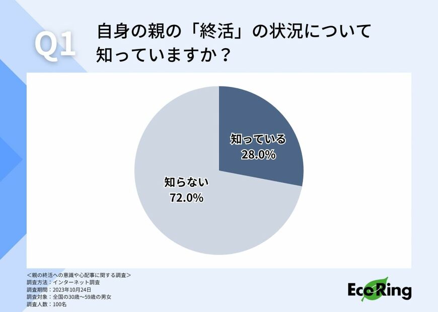 出所：株式会社エコリング「72％の人は自身の親の終活状況を「把握していない」と回答。親の死後を考えると終活は"してほしい"？？ホンネを徹底調査！」（PR TIMES）2023年11月22日
