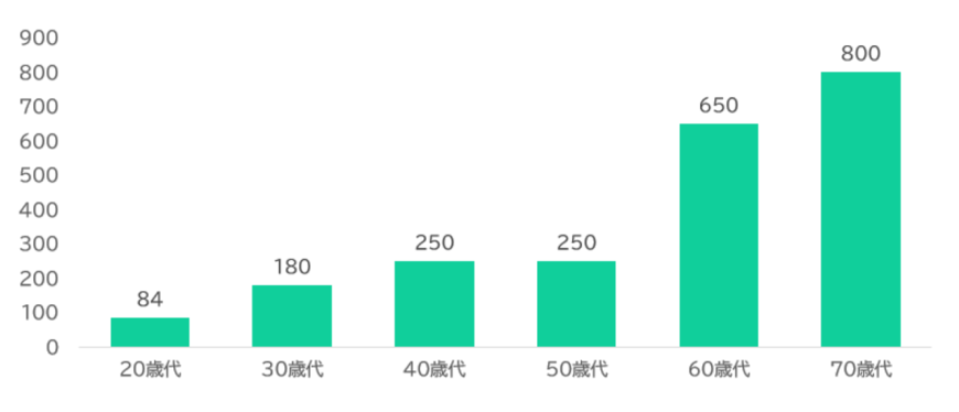出所:J-FLEC(金融経済教育推進機構)「家計の金融行動に関する世論調査(2024年)」をもとに筆者作成