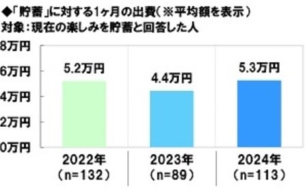 出所：ソニー生命「シニアの生活意識調査2024」