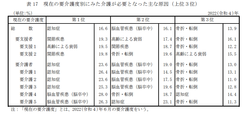 出所：厚生労働省「2022（令和4）年 国民生活基礎調査」