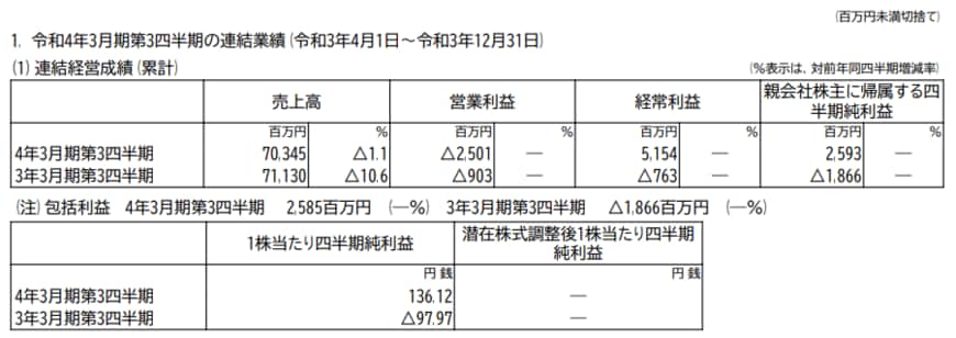 出所：松屋フーズ「2022年3月期 第3四半期決算短信」