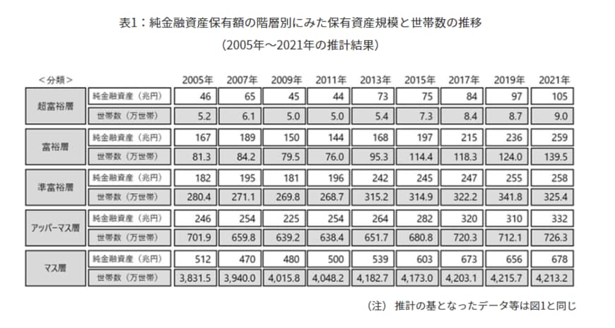 出所：野村総合研究所「日本の富裕層は149万世帯、その純金融資産総額は364兆円と推計」