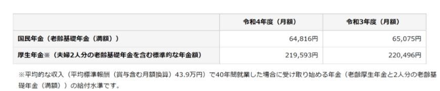 出所：日本年金機構「令和4年4月分からの年金額等について」