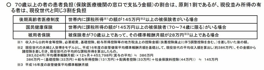 出所：厚生労働省「（参考）医療保険制度の「現役並み所得者」について」