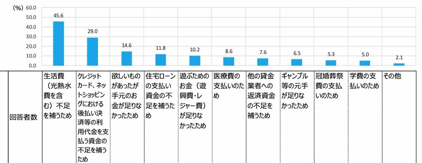 出所：金融庁「貸金業利用者に関する調査・研究」（株式会社バルク）