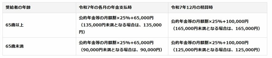 出所：日本年金機構「令和7年度税制改正に伴う公的年金等に係る対応」