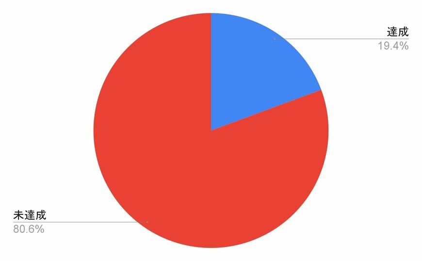 独自アンケート結果をもとに筆者作成
