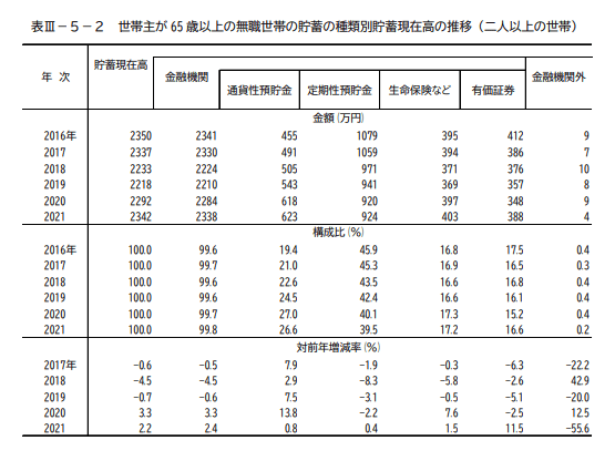 出所：総務省統計局　「家計調査報告（貯蓄・負債編）－2020年（令和2年）平均結果－（二人以上の世帯）　Ⅲ 世帯属性別にみた貯蓄・負債の状況」