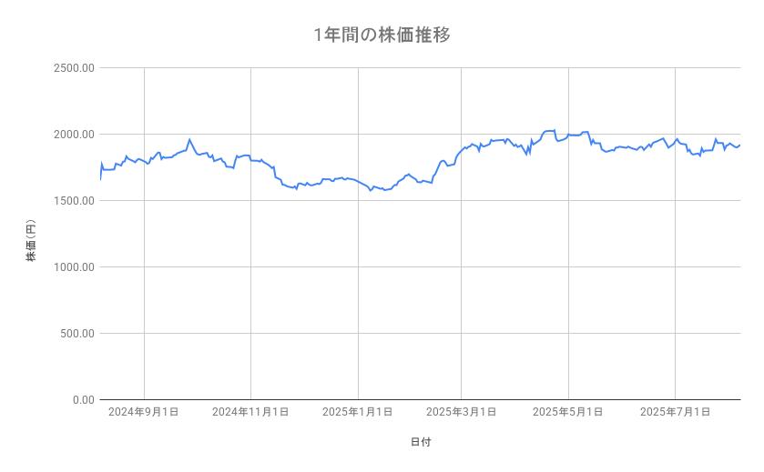 アサヒグループホールディングスの株価推移(1年間)