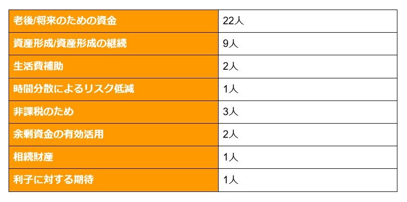 アンケート結果:NISAを活用した積立投資の目的は?