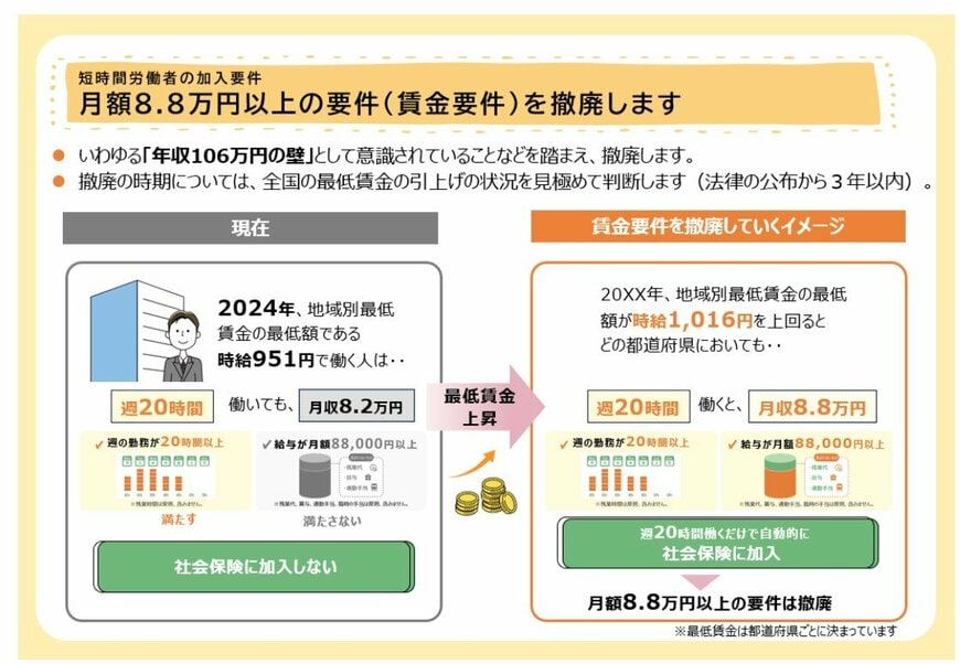 出所:厚生労働省「社会保険の加入対象の拡大について」