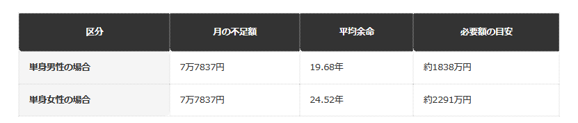 老後資金の目安
