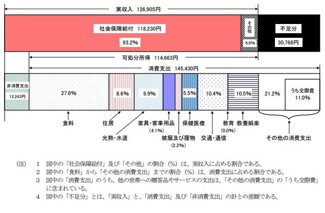 65歳以上の単身世帯の家計収支