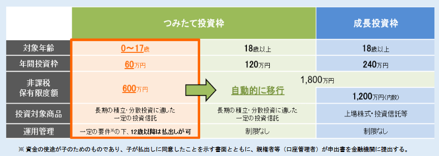 こどもNISA概要