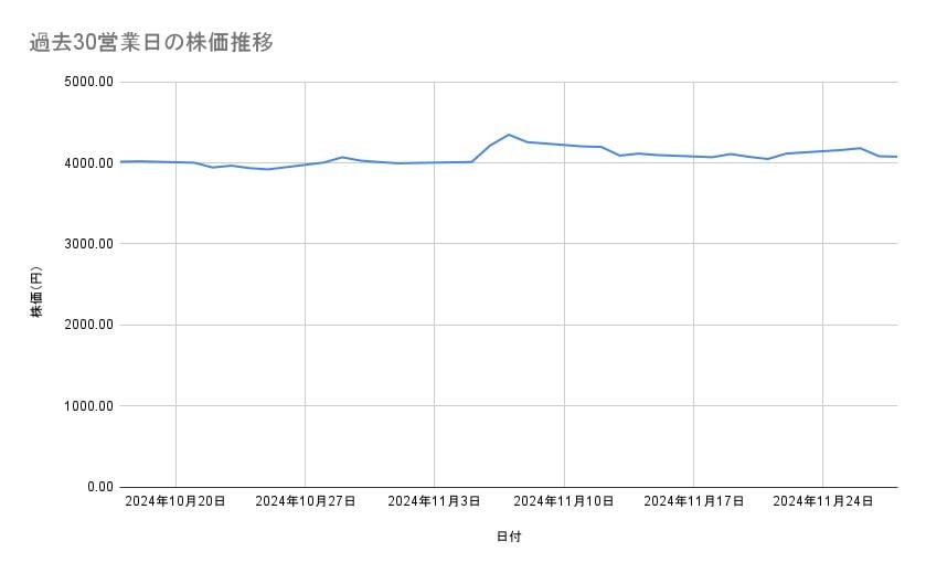 コマツの株価推移(過去30営業日)
