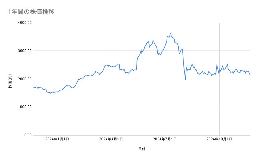 三越伊勢丹ホールディングスの株価推移(1年間)