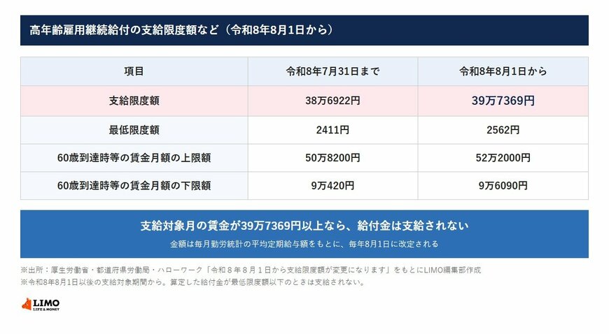 高年齢雇用継続給付の支給限度額など（令和8年8月1日から）