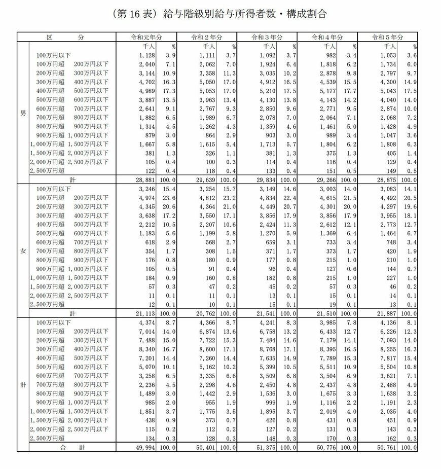 給与階級別給与所得者数・構成割合