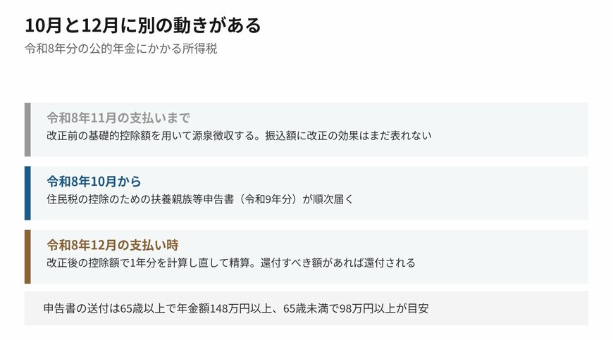 10月と12月に、それぞれ別の動きがあります