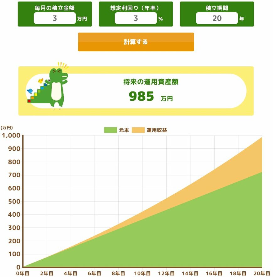 月3万円を年率3％で20年間運用した場合のシミュレーション結果