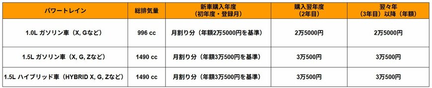 ヤリス自動車税