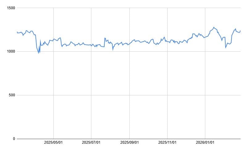 1年間の株価チャート