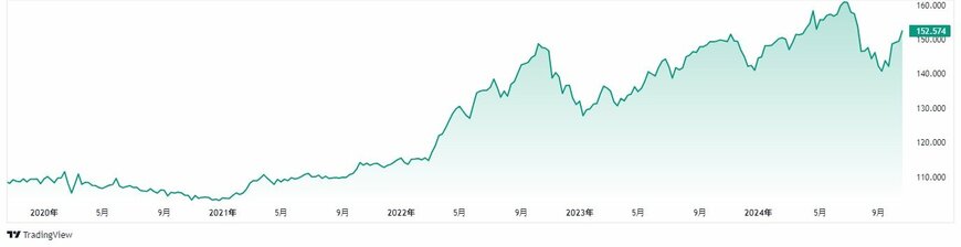 USD/JPYのチャート