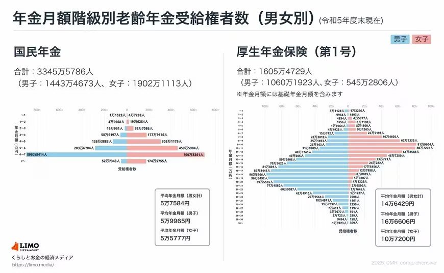 【国民年金・厚生年金】年金月額階級ごとの受給権者数