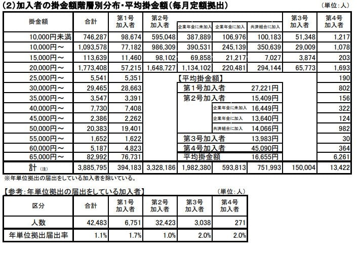 被保険者区分別の平均掛金額(月額)