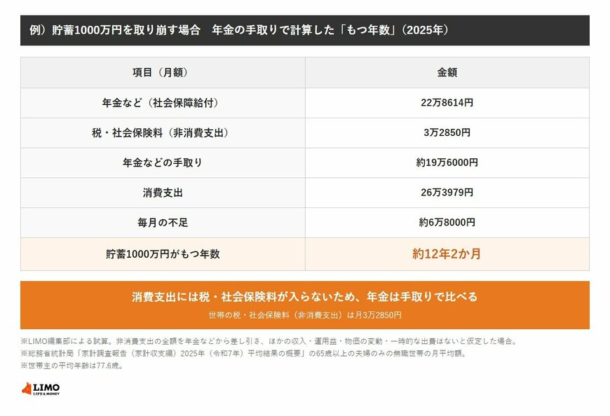 65歳以上の夫婦のみの無職世帯の家計をもとにした試算。年金など22万8614円から税・社会保険料3万2850円を差し引いた手取りは約19万6000円で、消費支出26万3979円との差の毎月の不足は約6万8000円。貯蓄1000万円がもつ年数は約12年2か月