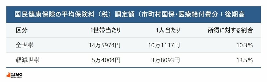 国民健康保険の平均保険料（税）調定額