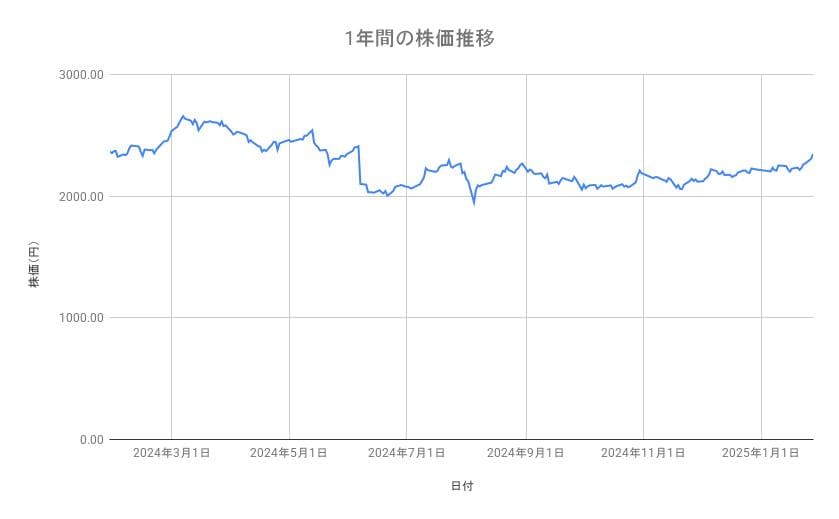 塩野義製薬の株価推移(1年間)