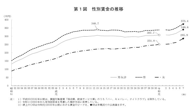 性別賃金の推移
