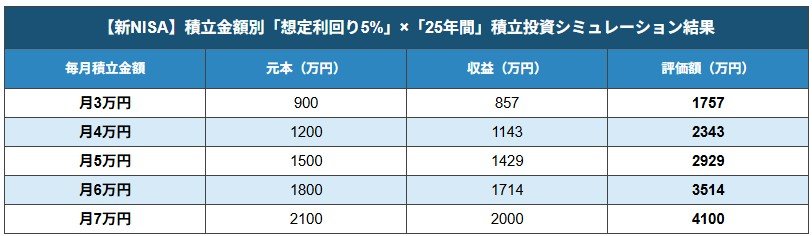 【新NISA】積立金額別「運用利回り5％」積立投資シミュレーション結果
