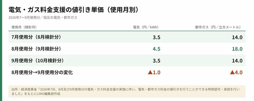 電気・ガス料金支援の値引き単価（使用月別）