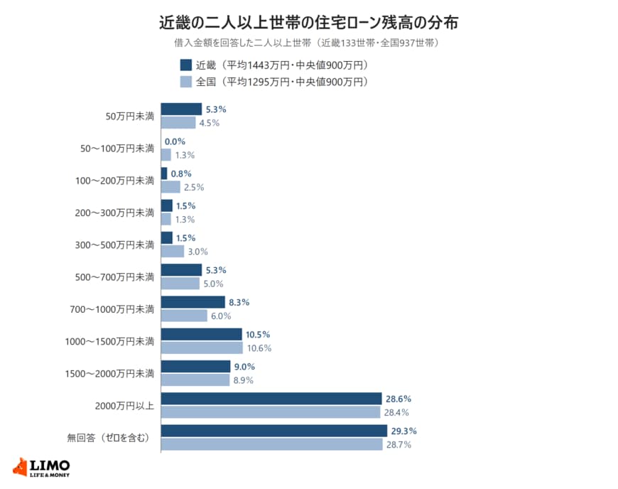 近畿の二人以上世帯の住宅ローン残高の分布