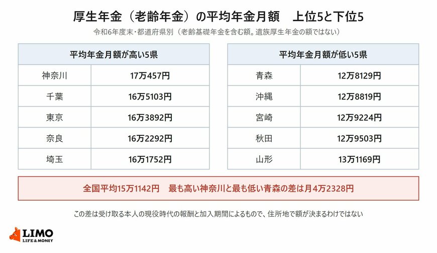 令和6年度末の都道府県別の厚生年金の平均年金月額で上位5県と下位5県を並べた表