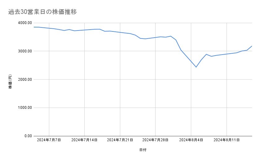 三井物産の株価推移（過去30営業日）