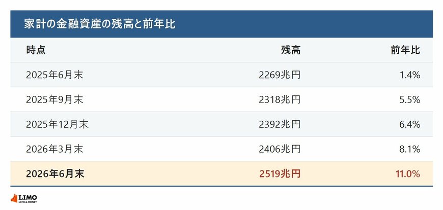 家計の金融資産の残高と前年比の推移