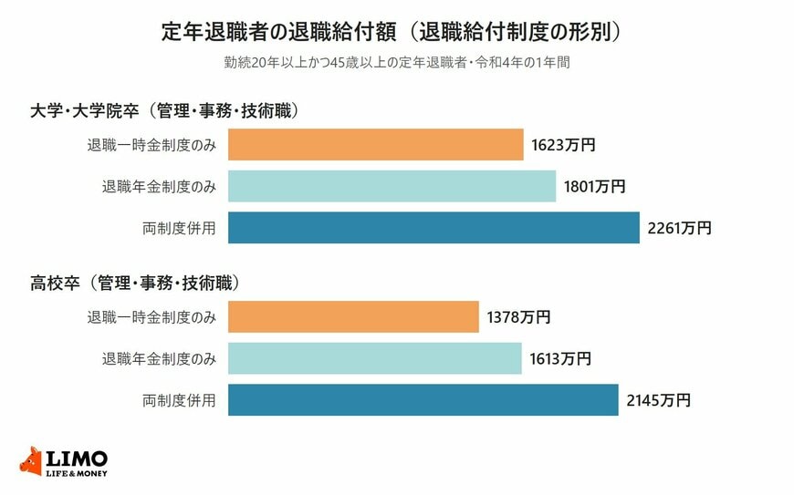 令和5年就労条件総合調査による定年退職者の退職給付額を退職給付制度の形別に示した横棒グラフ。大学・大学院卒（管理・事務・技術職）は退職一時金制度のみ1623万円、退職年金制度のみ1801万円、両制度併用2261万円。高校卒（管理・事務・技術職）は1378万円、1613万円、2145万円