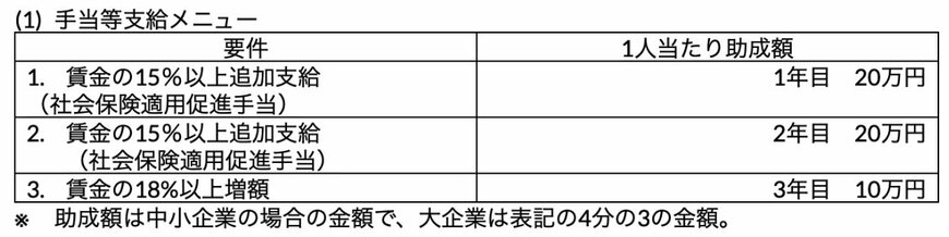 106万円の壁に向けた対応をする企業に行う支援策と助成額