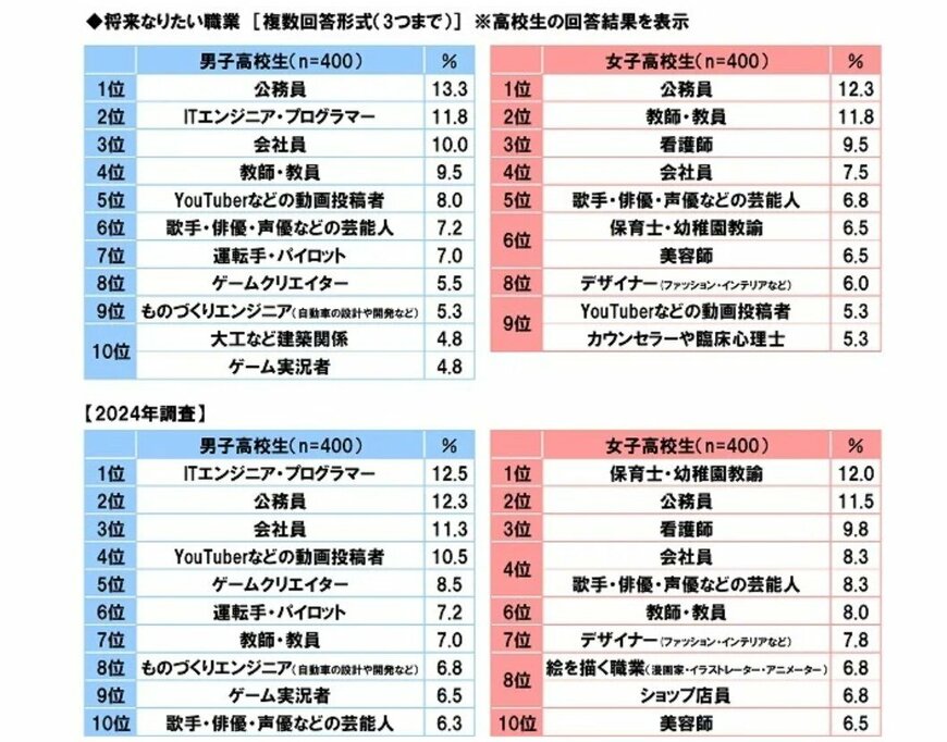 将来なりたい職業