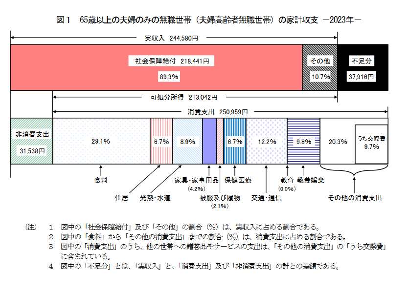 65歳以上の生活費一覧
