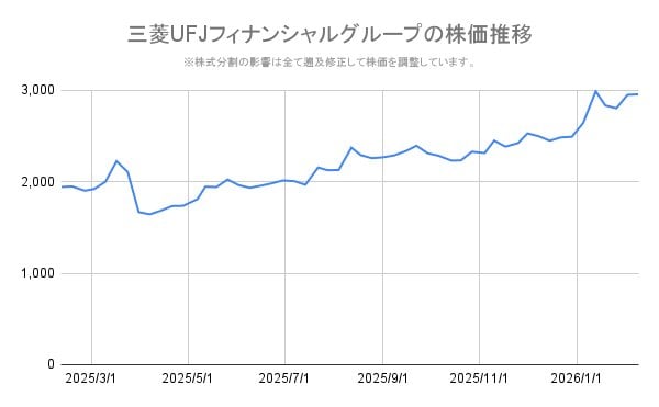 三菱UFJフィナンシャル・グループ（8306）の1年間の株価チャート